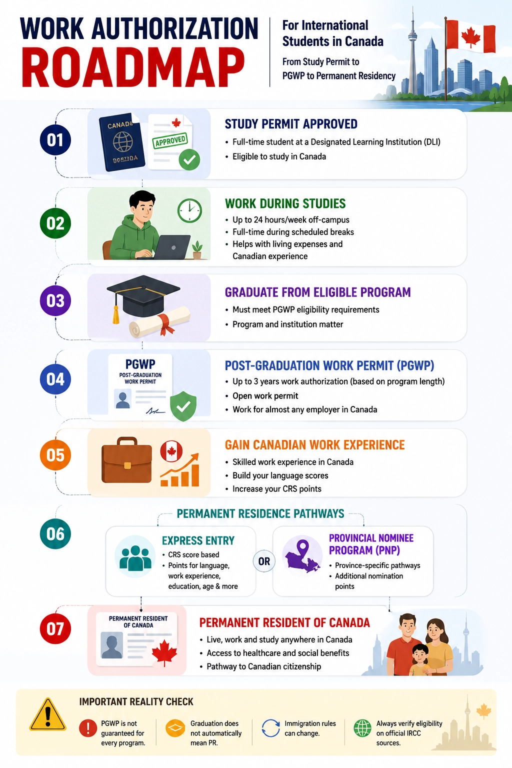 Work authorization roadmap for international students in Canada from study permit to PGWP to permanent residency
