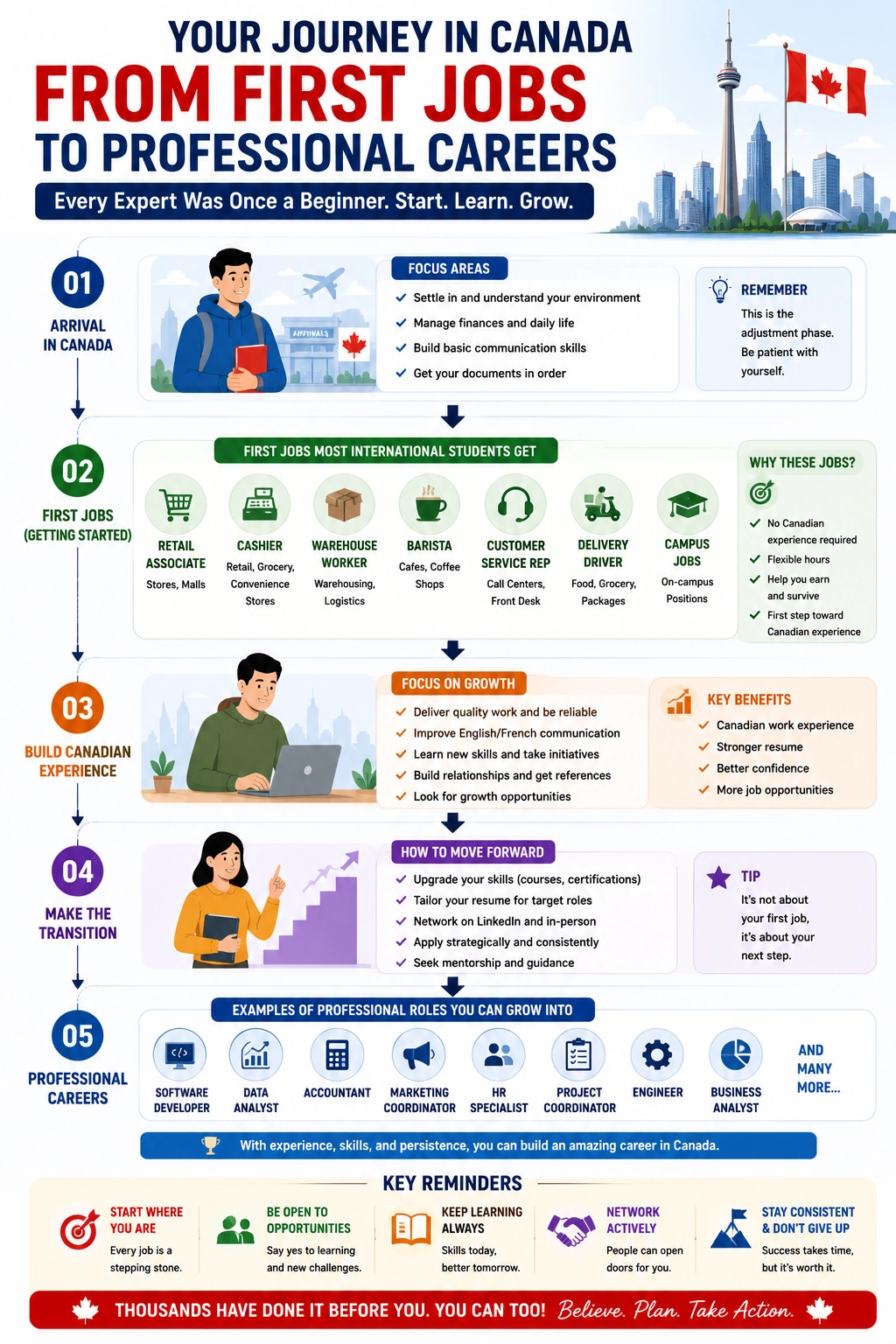 Career progression chart showing international student first jobs in Canada leading to professional careers