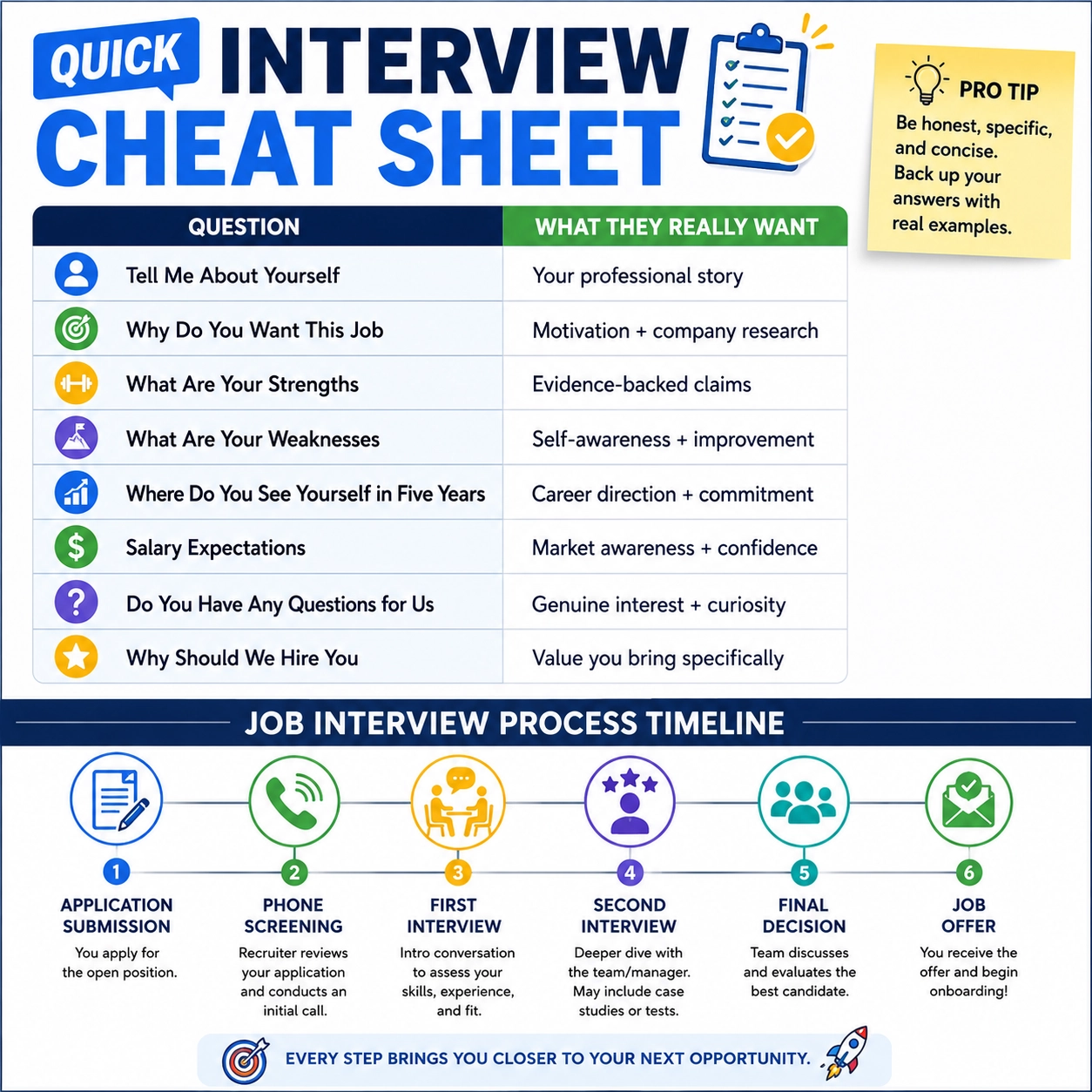 Job interview process timeline showing stages from application submission to job offer including phone screening, first interview, second interview, and final decision