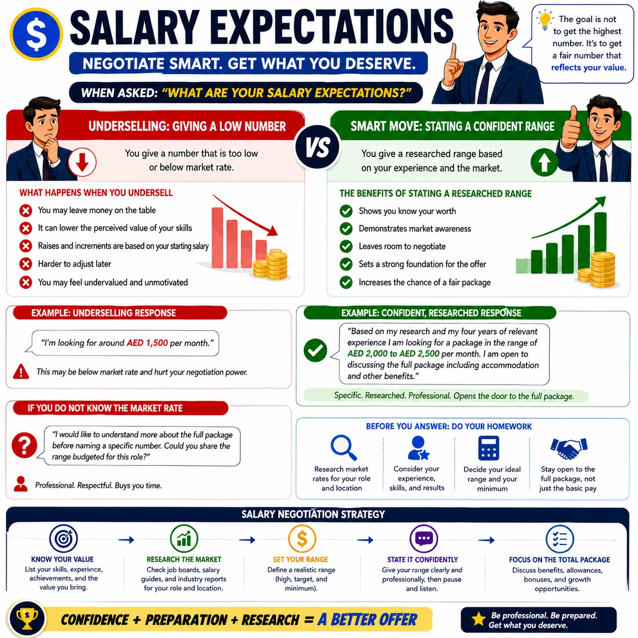 Salary negotiation strategy visual diagram comparing underselling with a low amount versus stating a confident researched range based on market rates