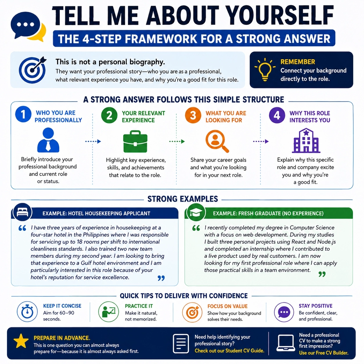 Visual infographic showing the structure of a strong Tell Me About Yourself interview answer including background, experience, goals, and role fit