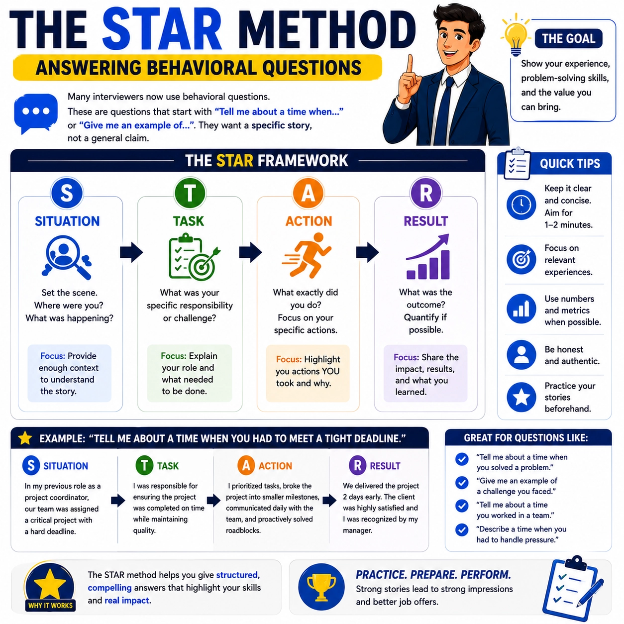 STAR method diagram for job interviews showing the four steps Situation Task Action Result with examples of how to structure behavioral interview answers