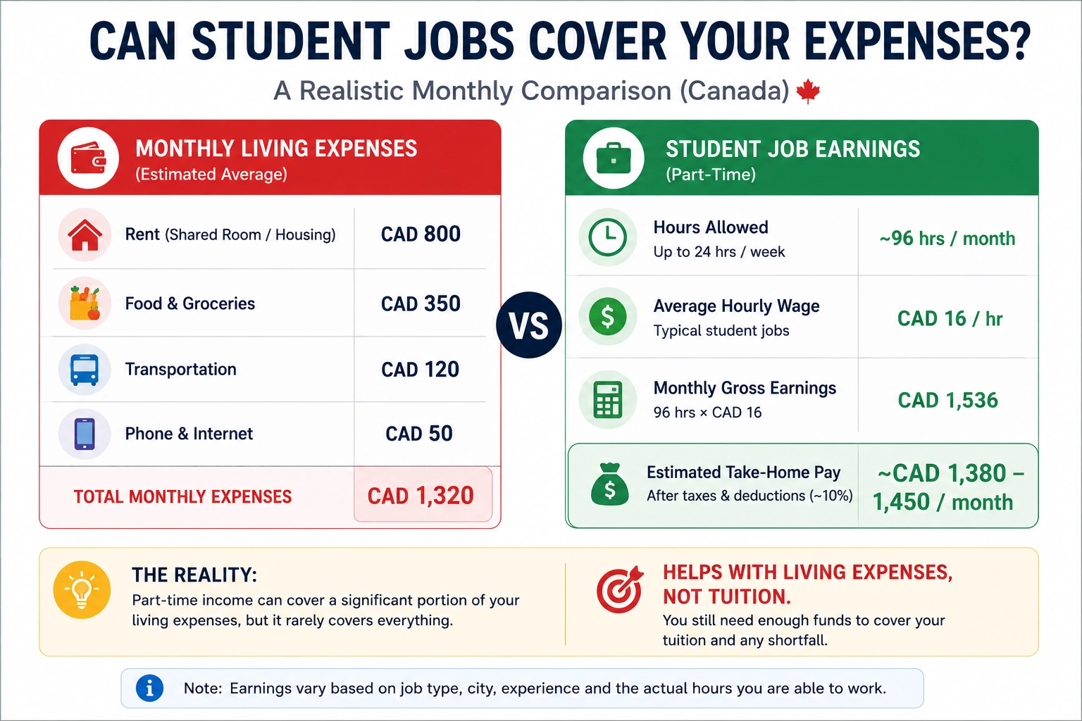 Comparison of Canadian student job earnings versus monthly living expenses for international students