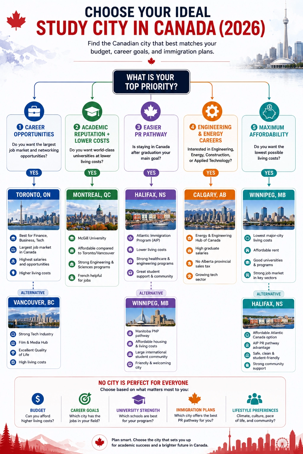 Decision tree to help international students choose the right Canadian city to study in 2026 — based on budget, career goals, and PR pathway