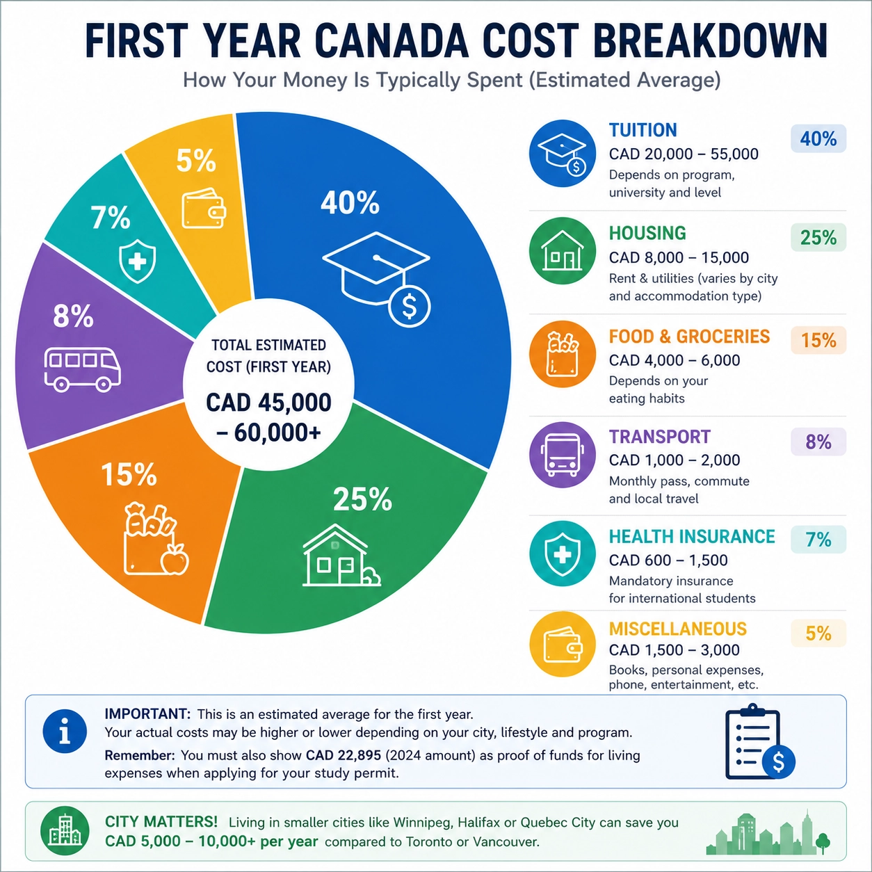 First year Canada study cost breakdown showing tuition, housing, food, transport, insurance and miscellaneous expenses