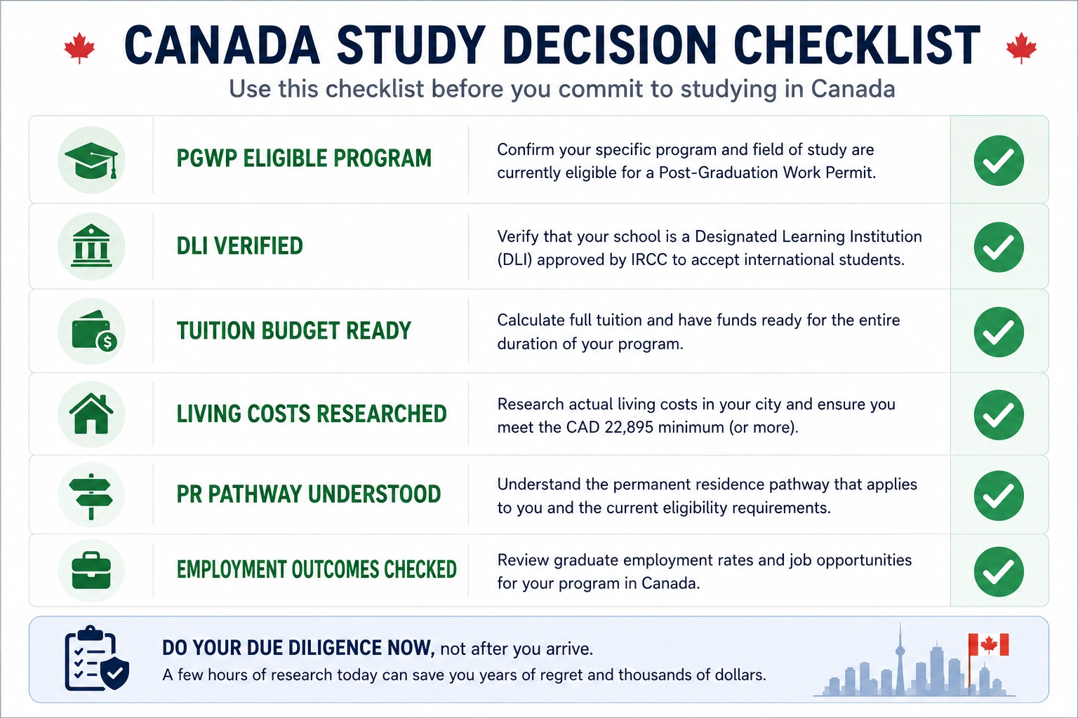 Checklist for international students researching Canadian study programs including PGWP eligibility and living costs