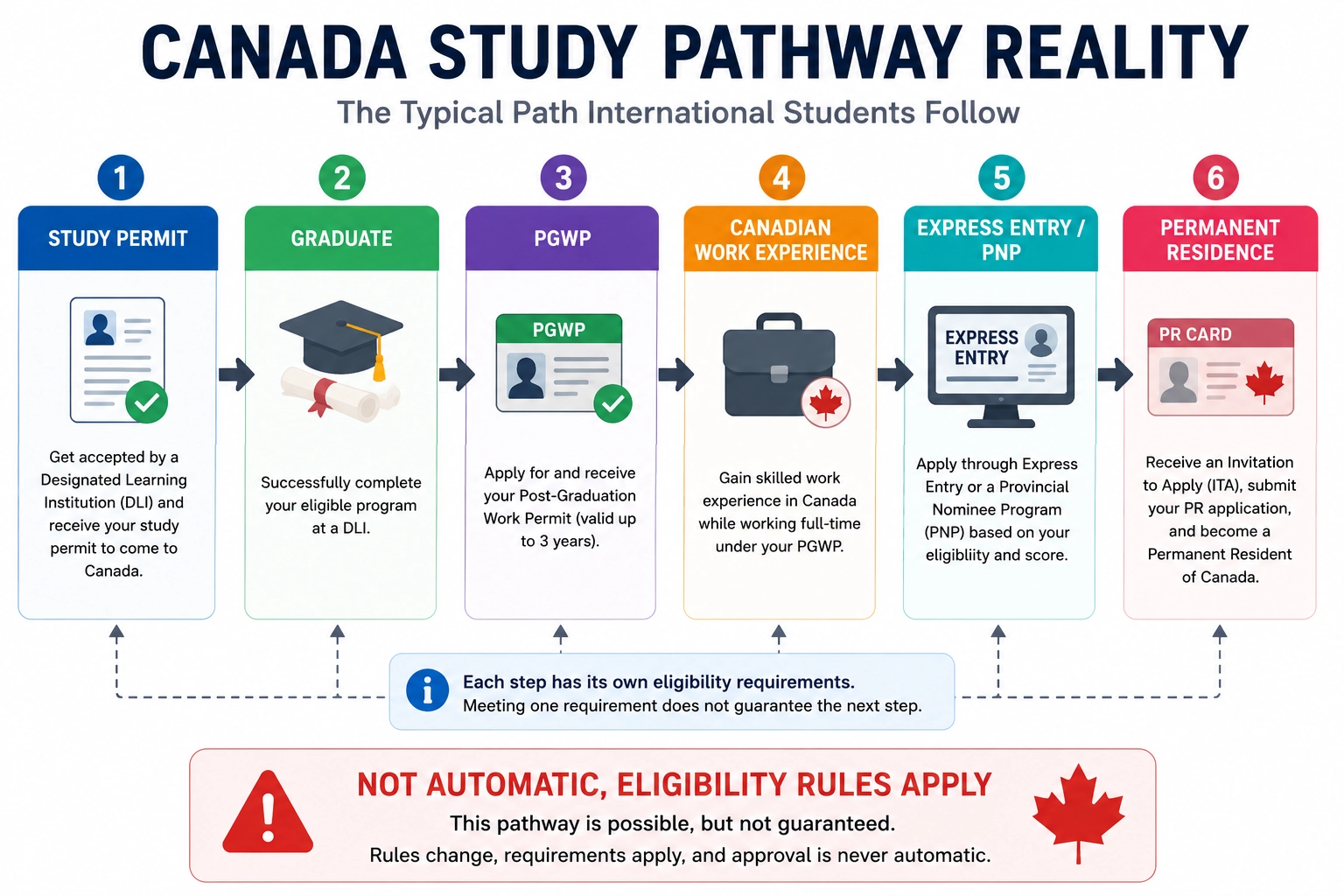 Canada study pathway from study permit to graduation, PGWP, work experience, Express Entry and permanent residence