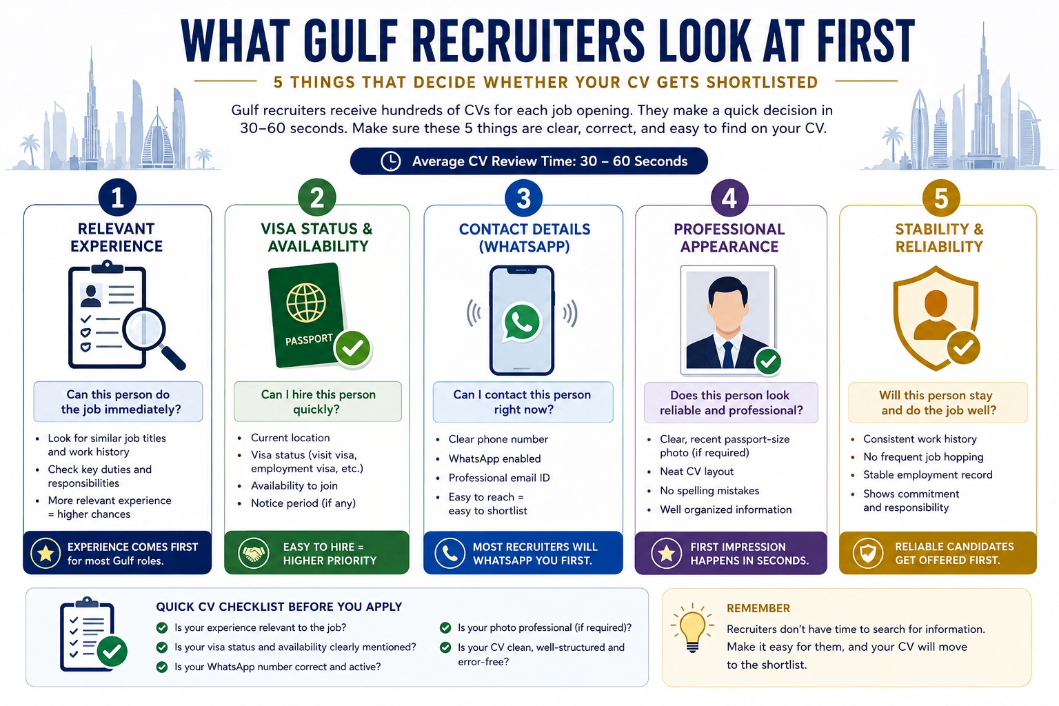 Infographic showing the 5 key areas Gulf recruiters evaluate first including contact details, nationality, and experience