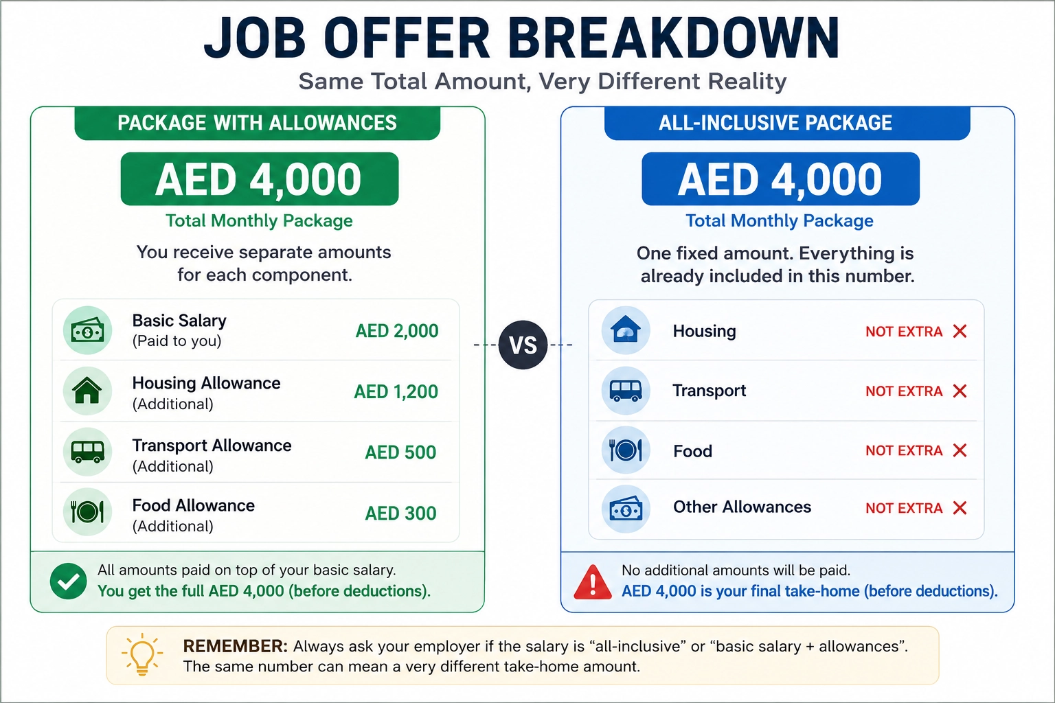 Infographic explaining the difference between basic salary allowances structure and an all-inclusive single salary package