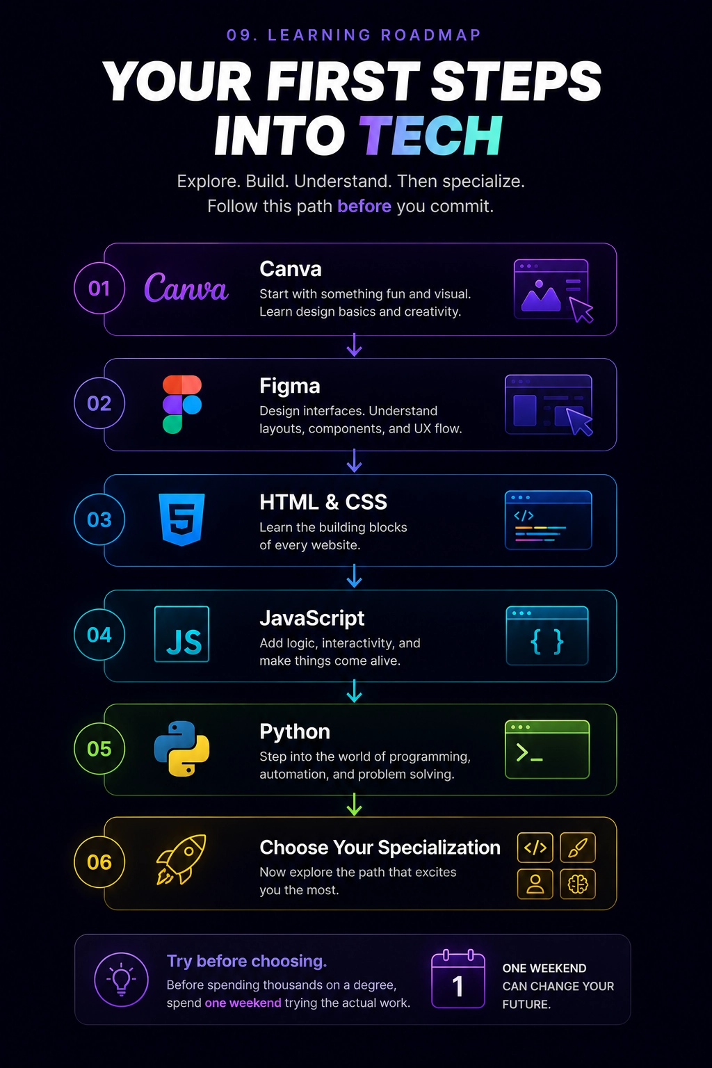Decision flowchart helping students choose an IT career path with branching questions about logical problem solving leading to software development, research interest leading to UI UX design, visual creativity leading to graphic design, math and AI interest leading to AI engineering, and a suggestion that IT may not be the right fit if none apply