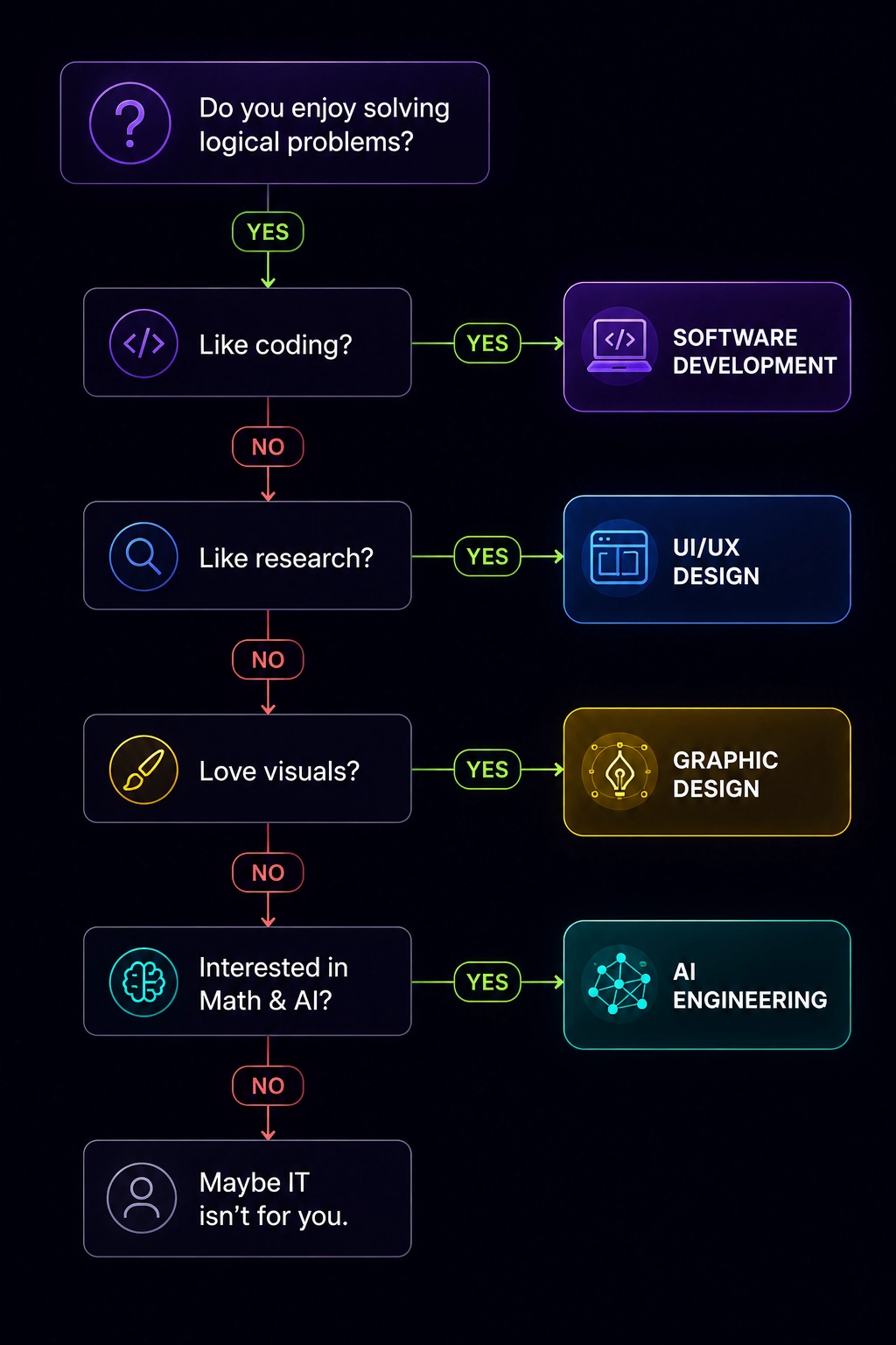 Step by step learning roadmap for IT students starting with Canva then Figma then HTML and CSS then JavaScript then Git then Python before choosing a specialization in software development, design, data science, or AI engineering