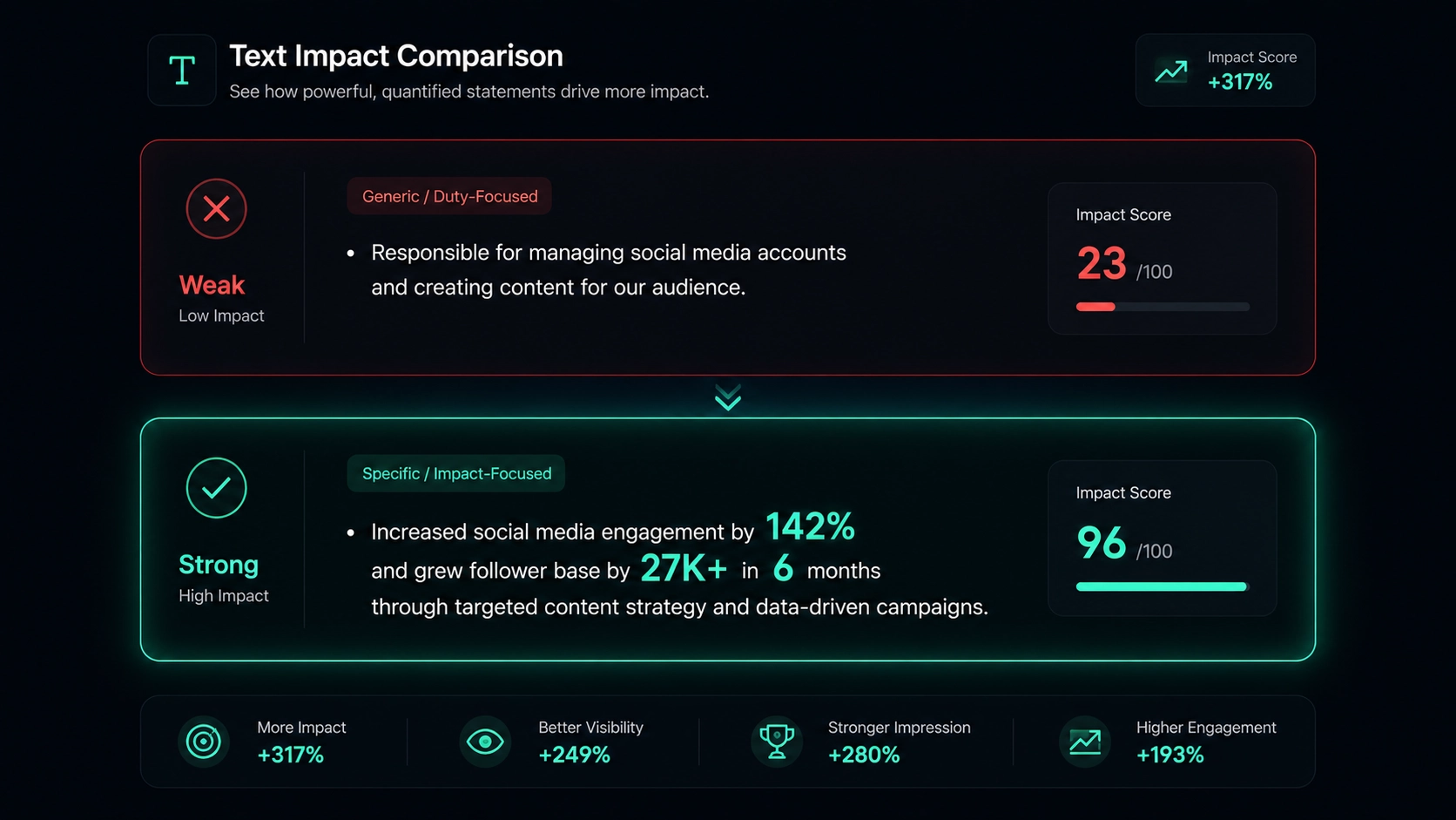 Before and after example comparing a simple lists of duties with an outcome-focused experience description for a LinkedIn profile