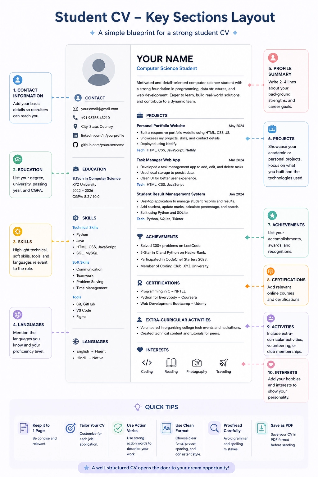 Student CV layout structure diagram detailing education, projects, skills, and summary sections