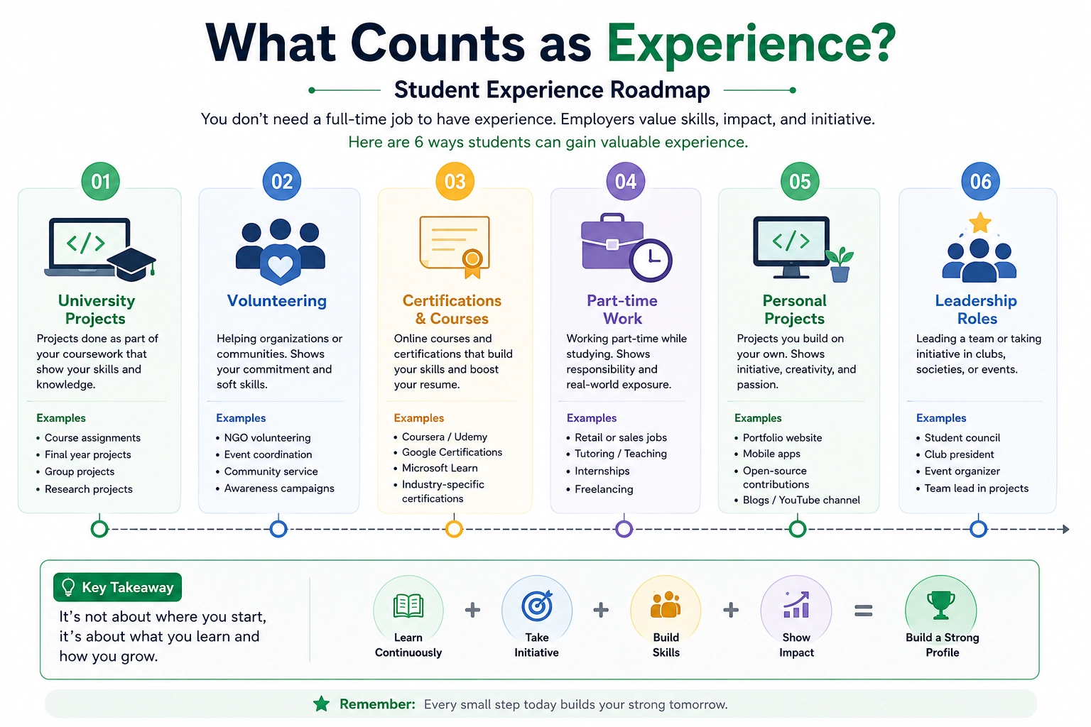 Student CV experience roadmap highlighting university projects, volunteering, certifications, and leadership roles