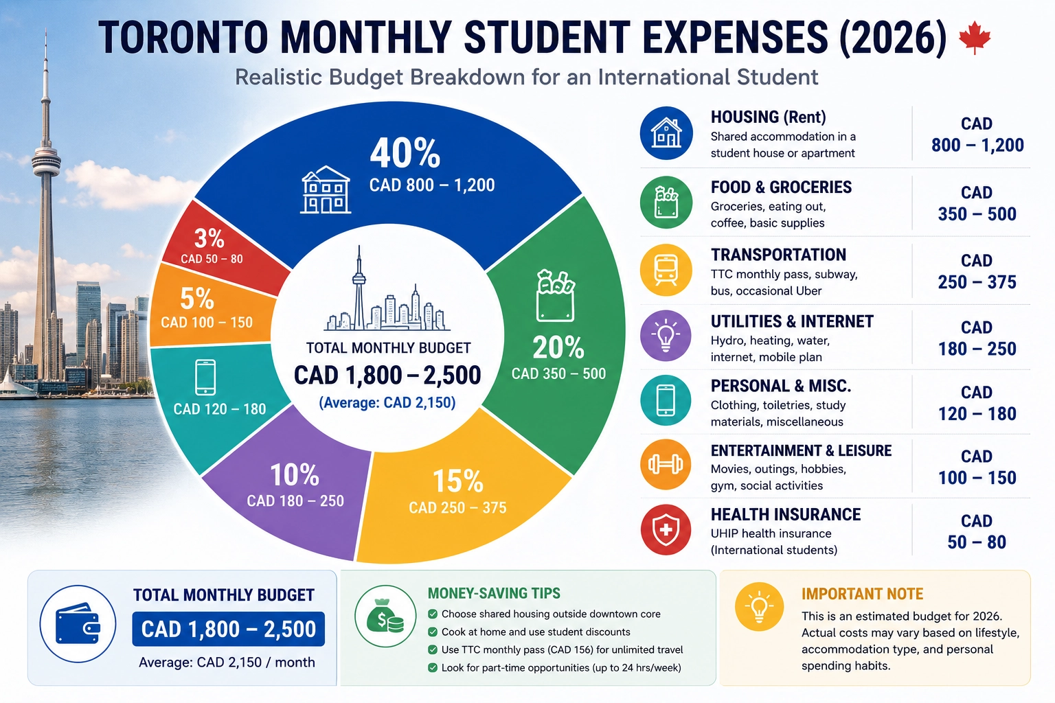 Toronto international student monthly budget breakdown 2026 — rent, food, transport, and personal expenses