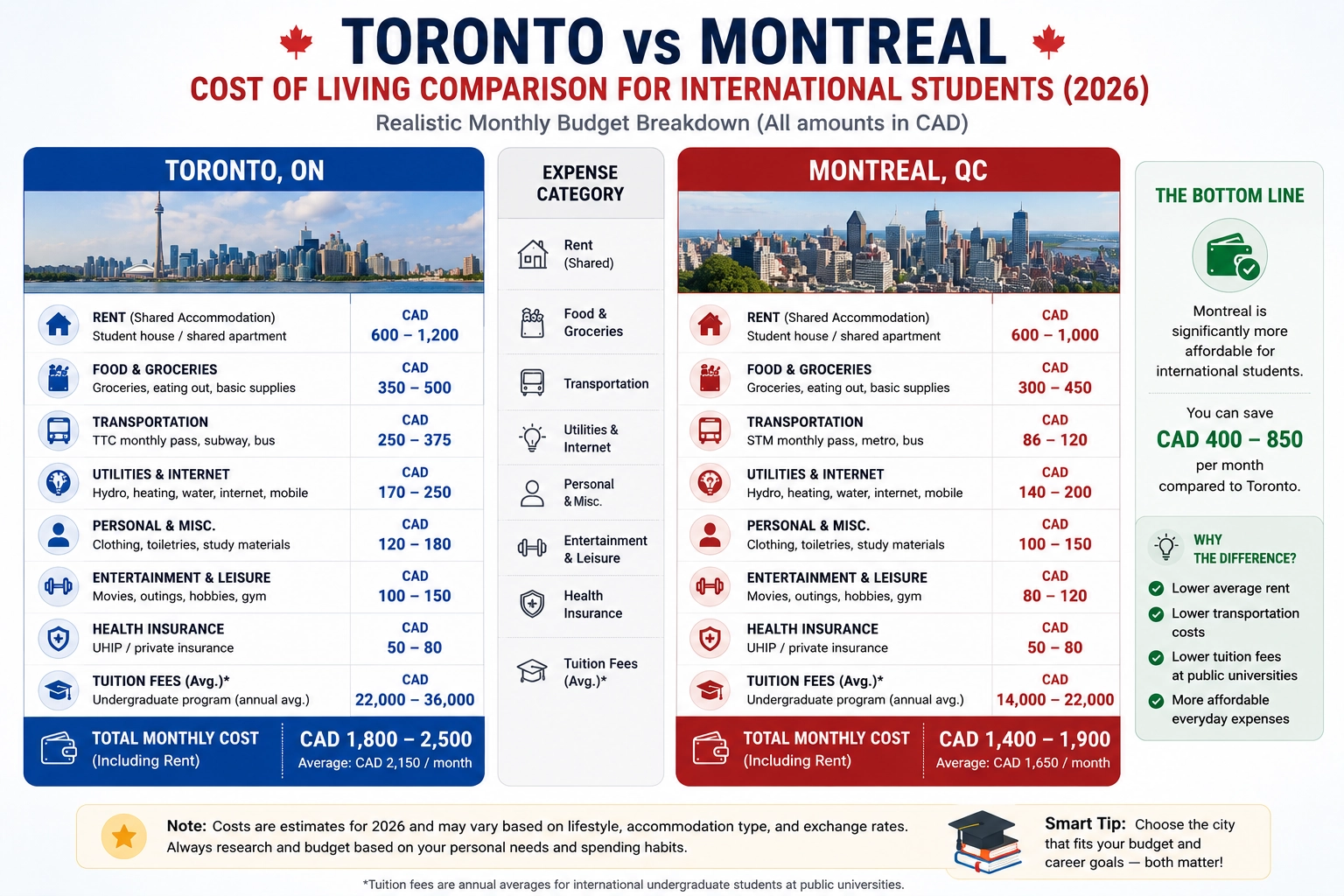 Toronto vs Montreal cost of living comparison for international students 2026 — rent, food, transport and tuition